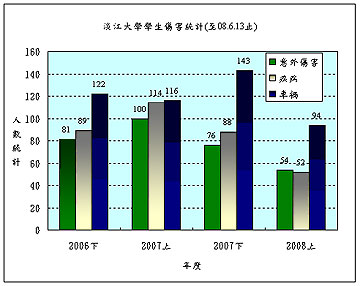 學生事故傷害統計(2006下學期~2008上學期)
